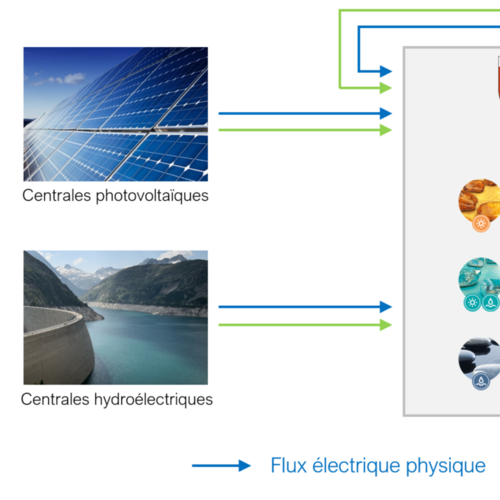 De la transparence grâce aux garanties d’origine